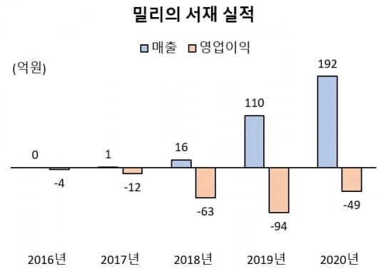 밀리의 서재, 작년 매출 2배 가까이 늘고 적자 폭은 절반으로 줄어