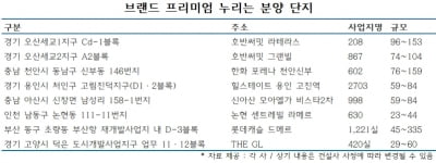 브랜드 경쟁력이 프리미엄 가른다!