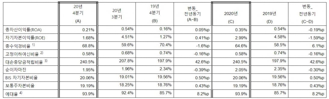 코로나 직격탄 맞은 한국씨티銀, 2020 당기순이익 전년대비 32.8%↓