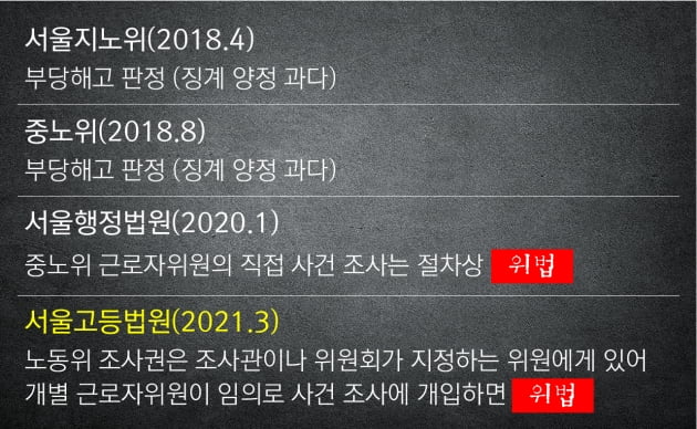 근로자위원의 법 위반 때문에... 고법서도 패소한 중노위