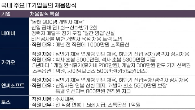 5대그룹 vs 판교기업 '인재 채용 전쟁'