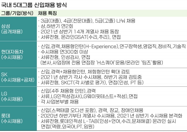 5대그룹 vs 판교기업 '인재 채용 전쟁'