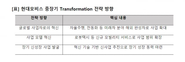 현대모비스 중장기 Transformation 전략 방향./ 사진=현대모비스