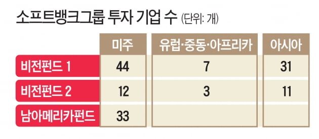 손정의 다음 비전은 AI제국 건설 