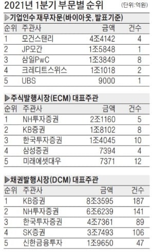 두산인프라코어 등 兆단위 '빅딜' 싹쓸이…모건스탠리, M&A 재무자문 1위