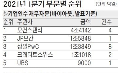 두산인프라코어 등 兆단위 '빅딜' 싹쓸이…모건스탠리, M&A 재무자문 1위