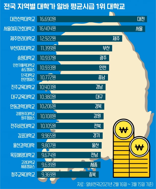 서울 대학가 알바 구하려면 '한체대·홍익대·건국대'로 가라!