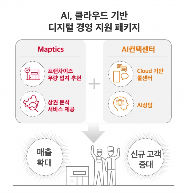 SKT-한국프랜차이즈산업협회 MOU 체결 &ldquo;AI와 클라우드 활용해 소상공인 돕는다&rdquo;