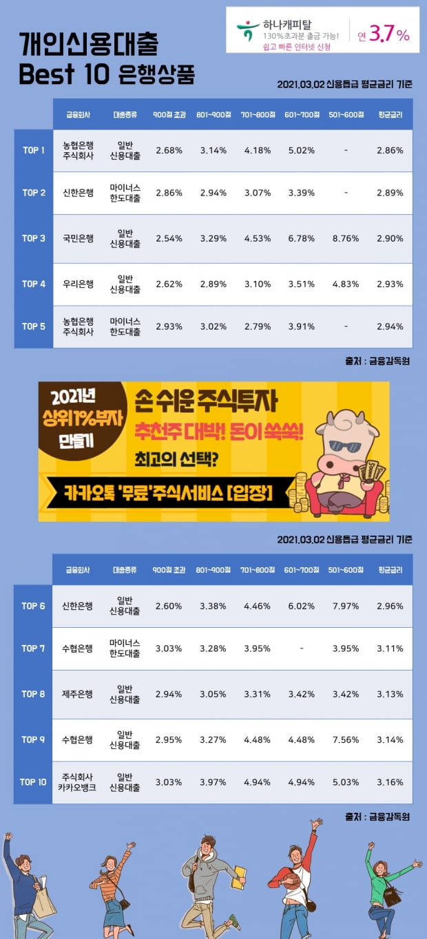 2일 개인신용대출 Best 10 은행상품