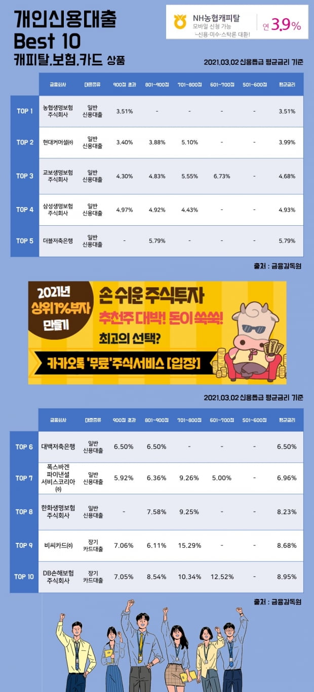 2일 개인신용대출 Best 10 캐피탈, 보험, 카드 상품