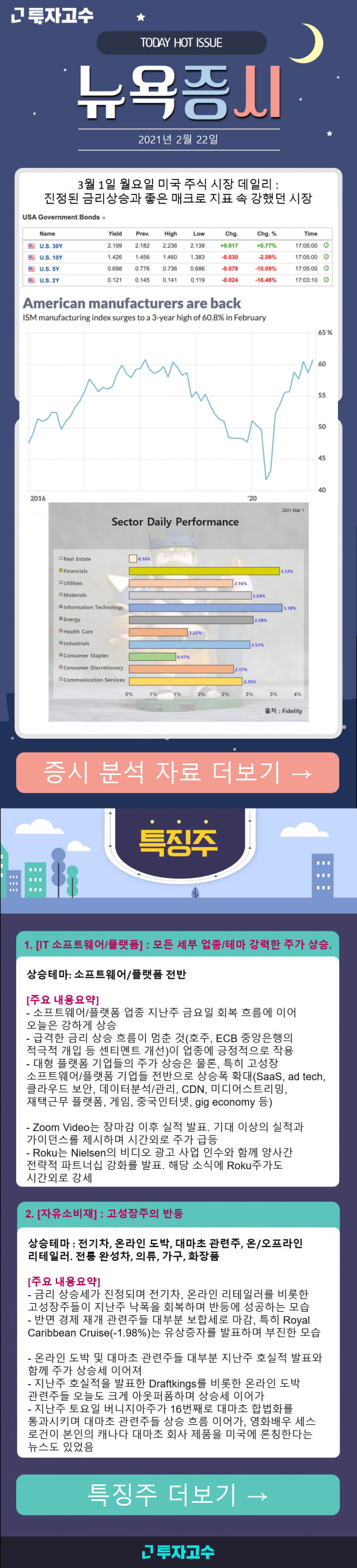 [뉴욕증시] 3월 1일 월요일 미국 주식 시장 데일리 : 진정된 금리상승과 좋은 매크로 지표 속 강했던 시장