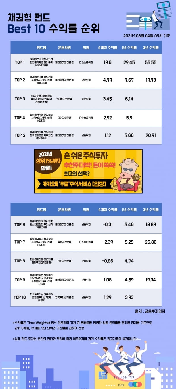 [한경인포] 채권형 펀드 Best 10 수익률 순위