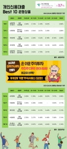 4일 개인신용대출 Best 10 은행상품