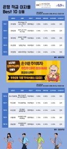 4일 은행 적금 이자율 Best 10 상품