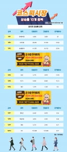 [한경_데이터] 03/05 코스피시장 상승률 상위 10개 종목