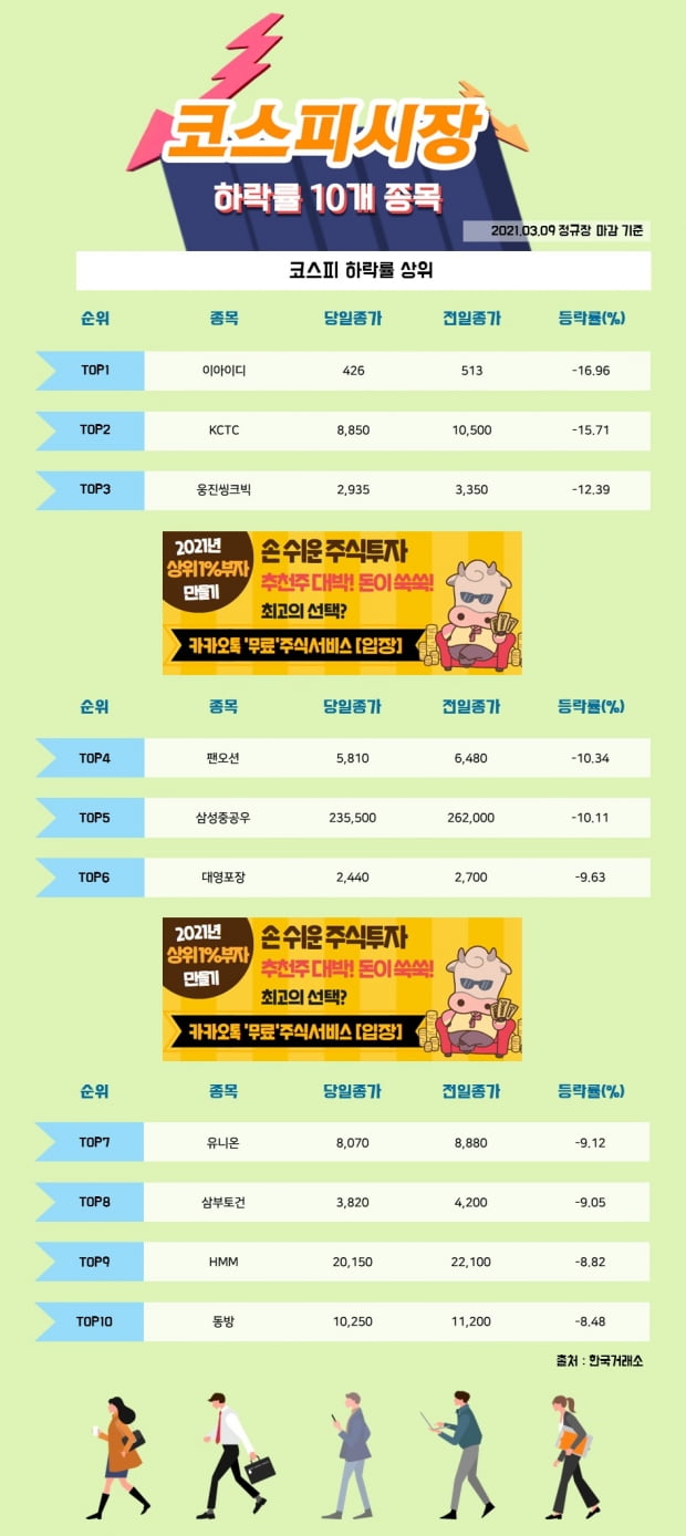 [한경_데이터] 03/09 코스피시장 하락률 상위 10개 종목