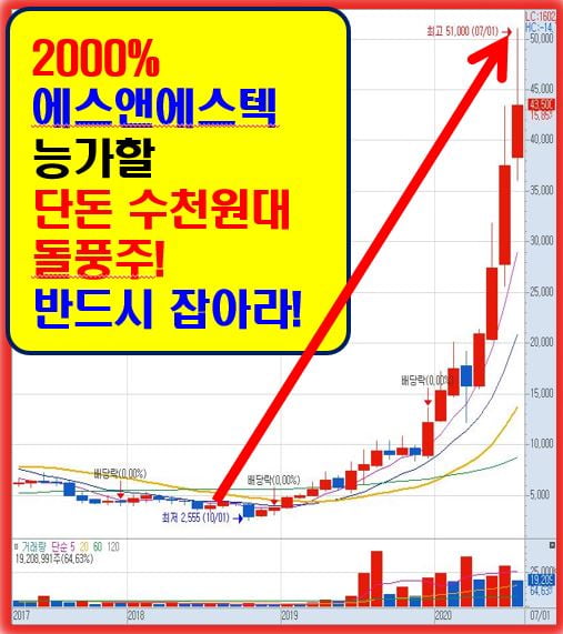 단돈 100만원만 있다면 당장 이 종목부터 잡아라!