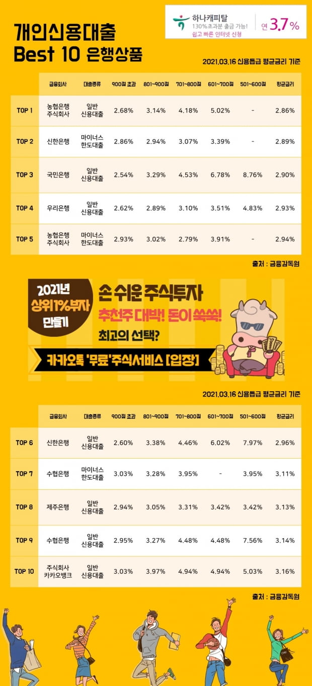 16일 개인신용대출 Best 10 은행상품