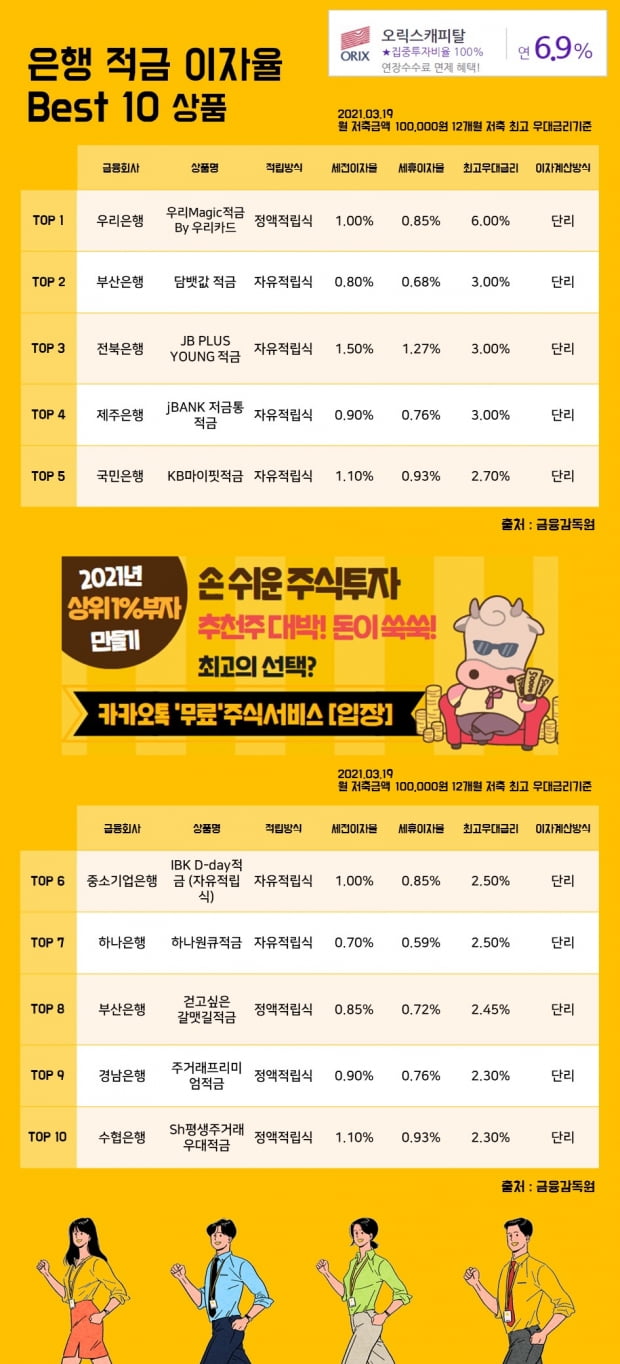 19일 은행 적금 이자율 Best 10 상품