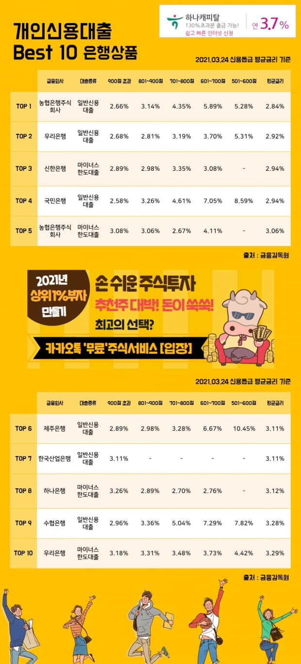 24일 개인신용대출 이자율 Best 10 상품