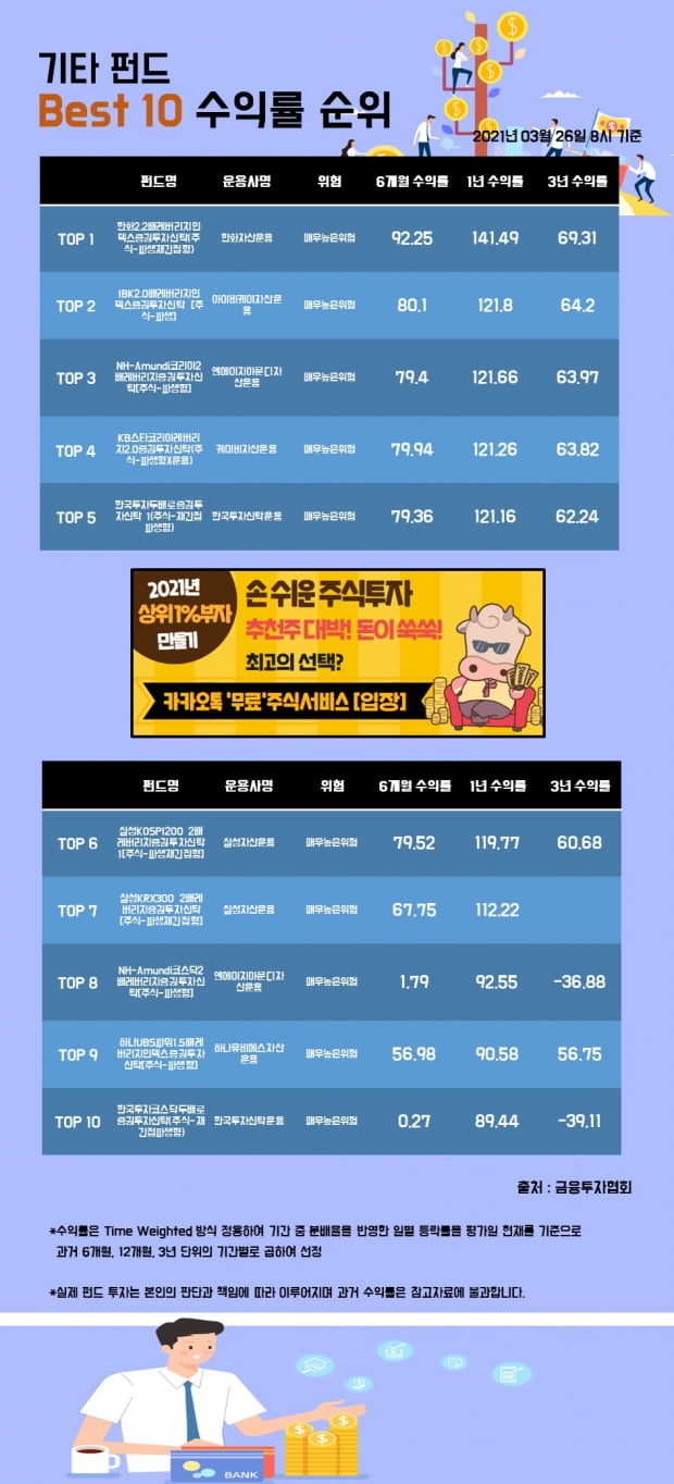 [한경인포] 기타 펀드 Best 10 수익률 순위