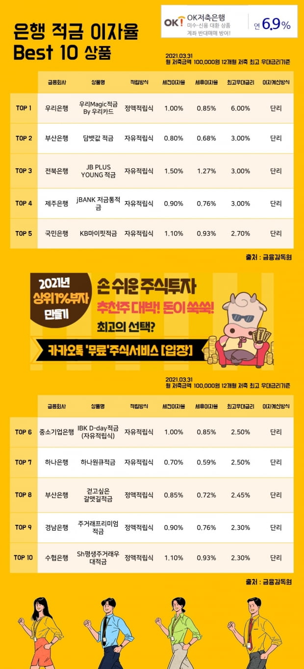 31일 은행 적금 이자율 Best 10 상품