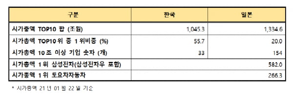 일본 시가총액 톱10 기업, 한국과 뭐가 다를까 [지민홍의 일본주식 가이드]