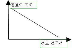 평등해진 정보 접근성