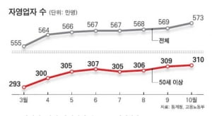 자영업 지원정책, 수출지원에 더 신경써야 한다