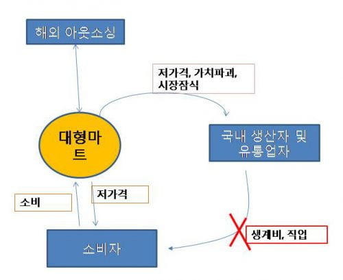 대형마트와 골목상권에 대하여