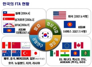 FTA (자유무역협정)에 대하여