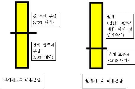 (딸에게 보내는 경제편지) 전세난에 대하여