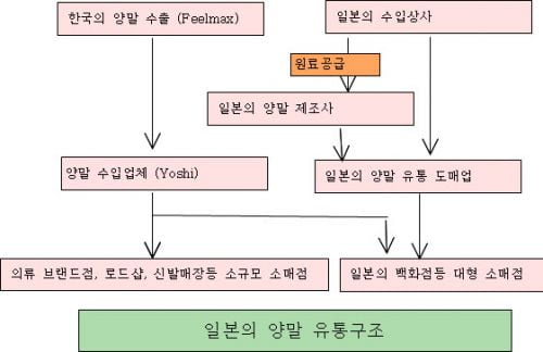 (수출마케팅) 다양한 마케팅믹스를 구상해야 한다