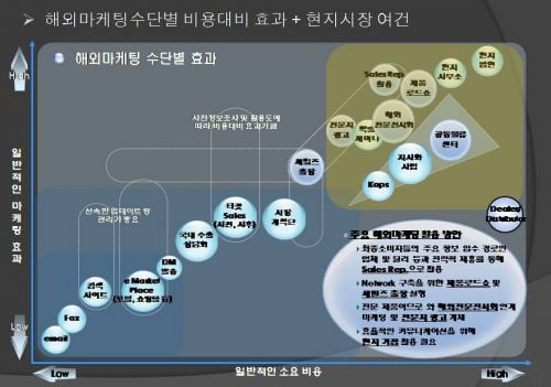 (수출마케팅) 다양한 마케팅믹스를 구상해야 한다