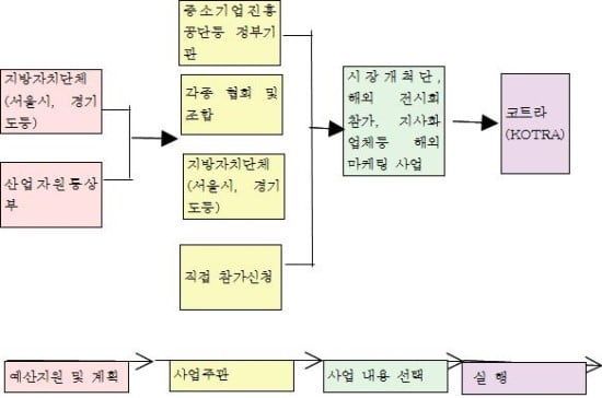 (무역마케팅) 수출을 위한 정부지원을 받자