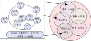 (해외마케팅) 스타일과 문화는 다&#47483; 수있다