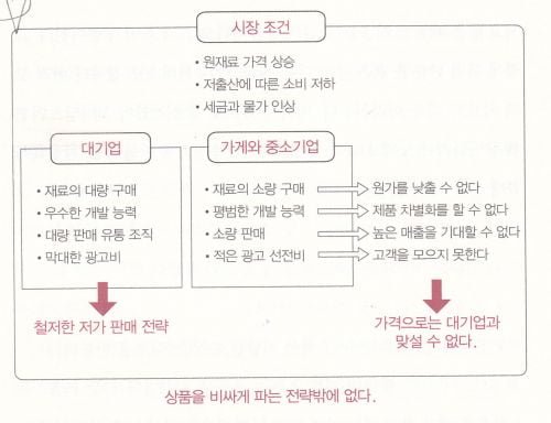 (책과 경영) 절대! 가격으로 승부하지 마라