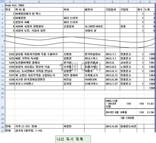 (책과 경영) 100권을 읽기보다 한권을 써라