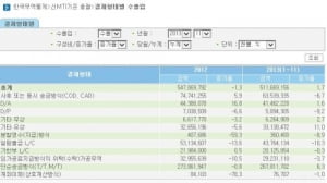 국제 무역결제 수단별 비중