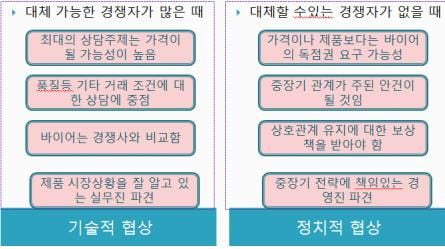 (비즈니스 협상영어) 예상되는 협상안건