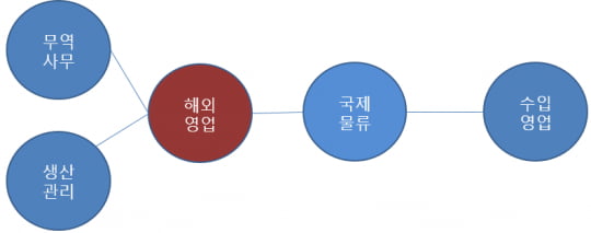 청년 취업, 해외영업이 답이다 - 해외영업이란