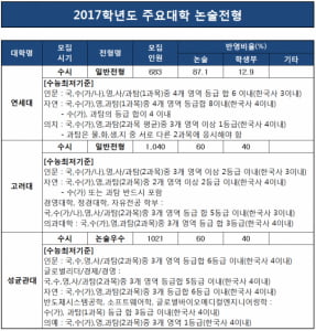 6화 2017학년도 대입 知彼知己(3)! 논술전형