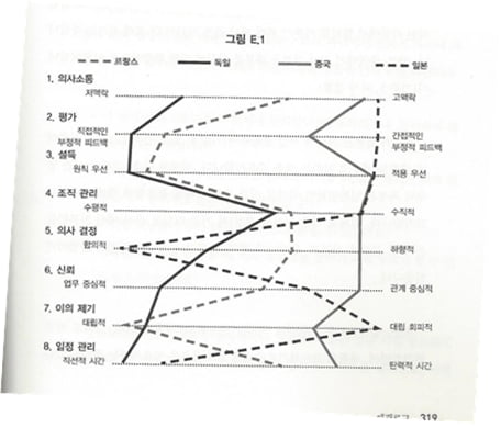 독후감  컬처 맵