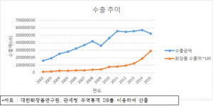 문화와 국가이미지, 그리고 화장품 수출