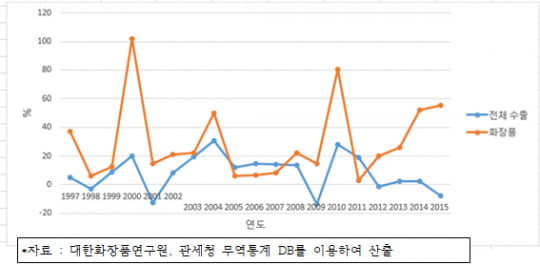 문화와 국가이미지, 그리고 화장품 수출