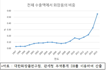 문화와 국가이미지, 그리고 화장품 수출