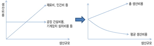 수출하면 규모의 경제를 이루게 된다