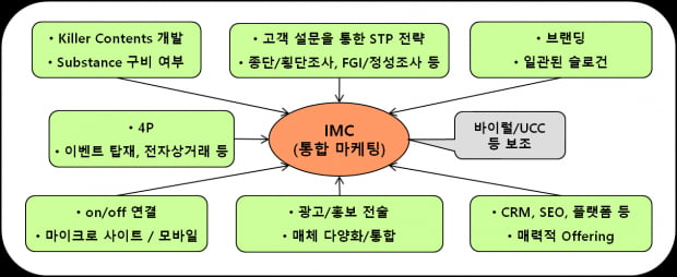 예산 낭비 없는 효율적인 마케팅? IMC가 답이다.