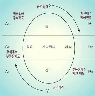 과연 지금 투자를 할 시기인가?