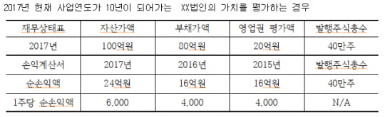 세법상 비상장주식의 가치평가